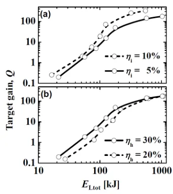 Fig. 6Target gain dependence on coupling eﬃciencies betweenlaser and core. (a) Dependence on the coupling of im-plosion laser ηi where ηh = 30 % and, (b) dependence onthe coupling of heating laser ηh where ηi = 5 %