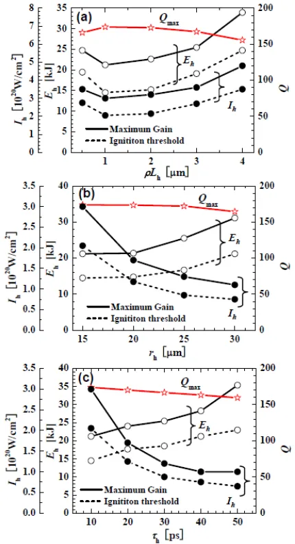 Fig. 7Heating pulse dependence of ignition and gain perfor-mance for the H2 core (α = 2)