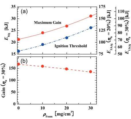 Fig. 8Inﬂuences of RF-PF foam on ignition and gain of the H2core (α = 2). (a) Eh required for ignition (blue) and Qmax(red) and (b) Qmax (ηi = 5 % and ηh = 30 % assumed) as afunction of foam density at the solid state ρfoam