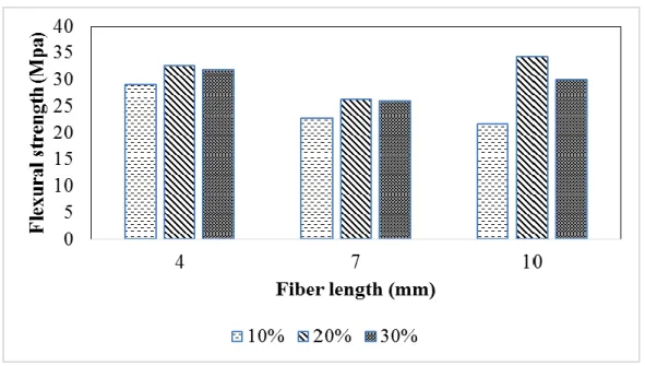 Figure 4.2 Effect of fiber parameters on flexural strength of composite 