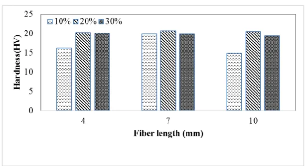 Figure 4.4 Effect of fiber parameters on hardness of composite 