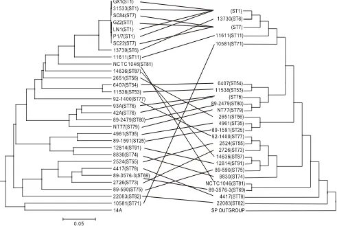 Figure 5. Comparison of phylogenetic relationships based on microarray data and multi-locus sequence typing (MLST) data.Dendrogram on the left was based on microarray data for the presence and absence of genes using UPGMA while phylogenic tree on the right