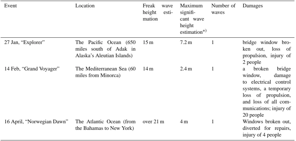 Table 1. Freak waves in the open sea in 2005.