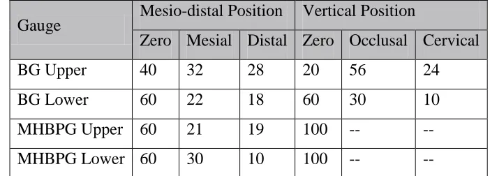 Table 3: Number of deviations in bracket positioning in mesio-distal and vertical position 