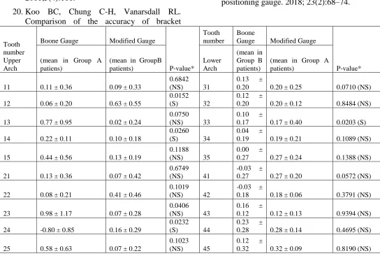 Table 1 Comparison of the difference in mesio-distal bracket positioning (ideal estimated position-Post bonding position) between BG (Group A patients, n=10) and MHBPG (Group B patients, n=10) in upper arch; Comparison of the difference in mesio-distal bracket positioning (estimated position-Post bonding position) between BG (Group B patients, n=10) and MHBPG (Group A patients, n=10) in lower arch 