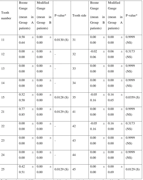 Table 2: Comparison of difference in vertical bracket positioning (estimated position-Post bonding position) between BG (Group A patients, n=10) and MHBPG (Group B patients, n=10) in upper arch; Comparison of difference in vertical bracket positioning (est