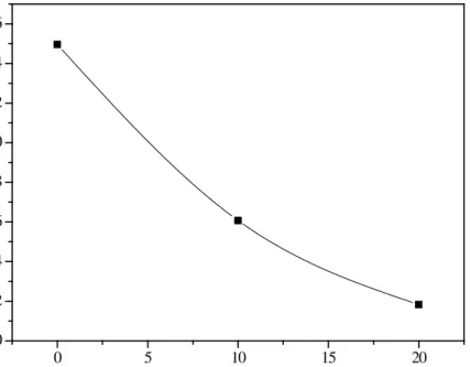 Figure 2 Variation of tensile strength with CBPD filler percentage 