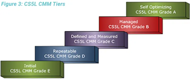 Figure 3: CS5L CMM Tiers