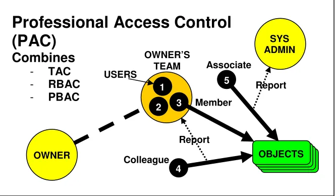 Figure 2 shows the main concepts of the model.  The objects in the diagram represent the collection of one or more objects owned by the owner