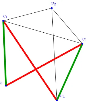 Fig ur e 2 .1Sw it c h in w hic hvv { 1 , v 4 } a ndv { 3 , v 5 } a r e de le t e d, a ndv { 1 , v 5 } a nd{ 3 , v 4 } a r e a dde d