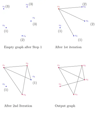 Fig ur e 2 .2I t e r a t io ns o f Ha v e l- Ha k imi a lg o r it hm f o r de g r e e s e q ue nc e ( 3 , 3 , 3 , 2 , 1 )