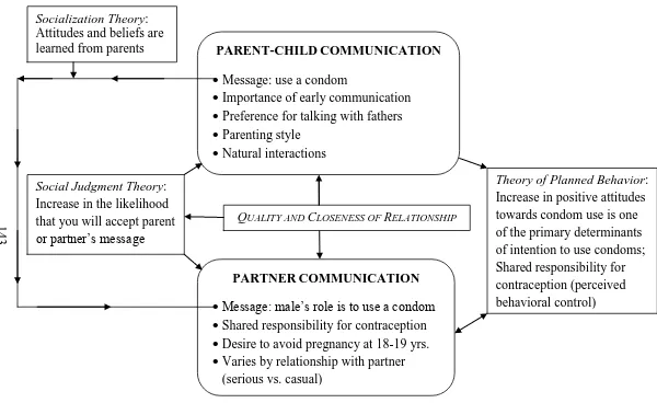 Figure 5.1  Integration of the Study Results and Conceptual Framework NOTE:  The conceptual framework for this study is composed of constructs from three theories: Socialization Theory (Philliber, 1980), Theory of Planned Behavior (Ajzen, 1985; Ajzen, 1991