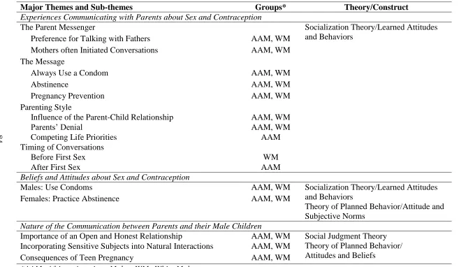 Table 4.2. Summary of Commonly Expressed Themes and Sub-Themes by Race 