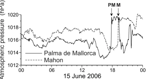Fig. 10. Atmospheric pressure records from Palma de Mallorca(Mallorca Island) and Mahon (Menorca Island) on 15 June 2006.The arrows “PM” and “M” indicate the strong jump in atmo-spheric pressure that occurred at Palma de Mallorca at approxi-mately 17:50 UT