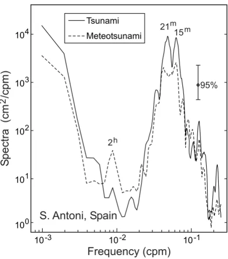Fig. 6. Sea level spectra for the tsunami of 21 May 2003 and themoderate meteotsunami event of 1 May 2003 recorded at Sant An-toni (Ibiza Island, Spain).Each event has a duration of 4 dayswith a sampling interval of 2 min (2880 points)
