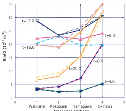 Fig. 6Comparison of the ionosonde observed NmF2 (solid line)and the corresponding values reconstructed by NNCM