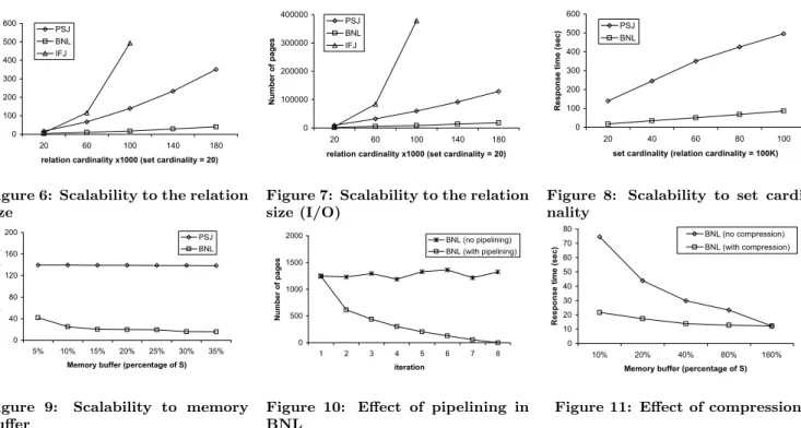 Figure 6: Scalability to the relation size Sheet301000002000003000004000002060100 140 180