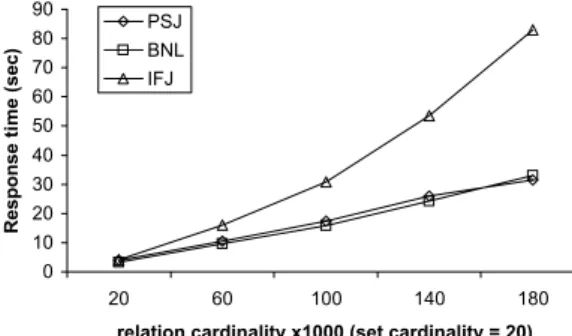 Figure 14 shows the performance of the algorithms, when the relation cardinality is fixed to 100K and the set 