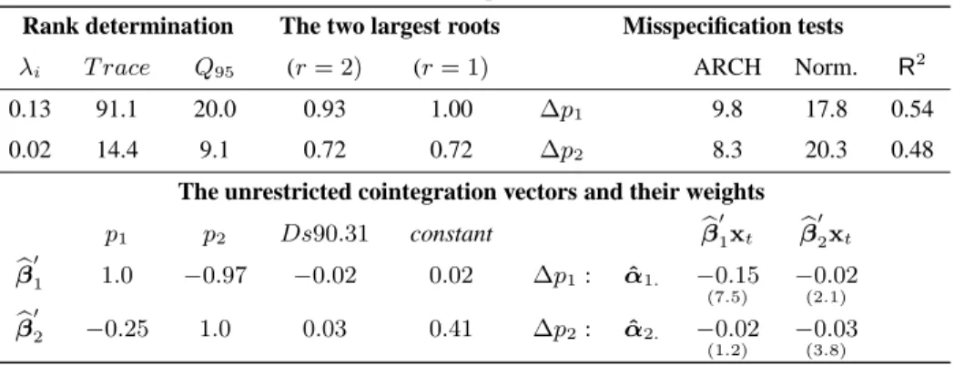 Table 3. Rank and specification tests