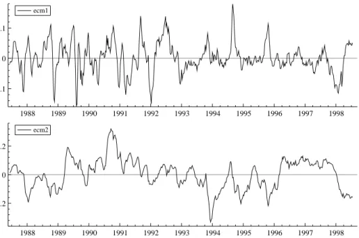 Figure 4. Graphs of the unrestricted cointegration relations β 1 0 x t and β 2 0 x t