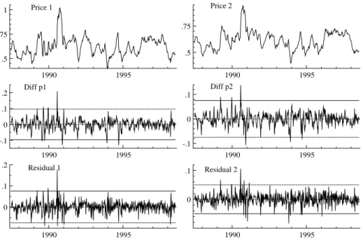 Figure 2. Graphs of gasoline prices 1 and 2 in levels and differences, with residuals from a VAR(2) and 99%