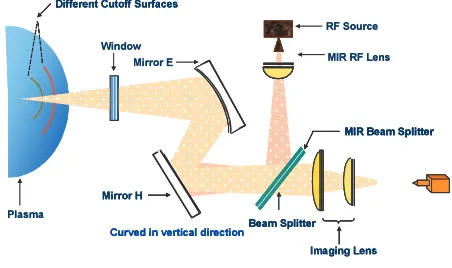 Fig. 2ECEI system with a quasi-optical 1-D detector array. It issimilar to the many vertical layers of a conventional ECE