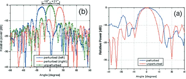 Fig. 14 Structures of Ka-band (a) beam broadening and (b) beamscanning demonstration arrays.
