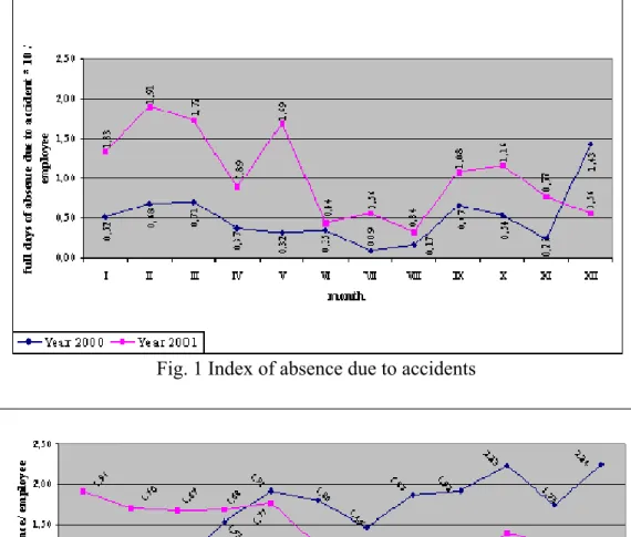 Fig. 1 Index of absence due to accidents 