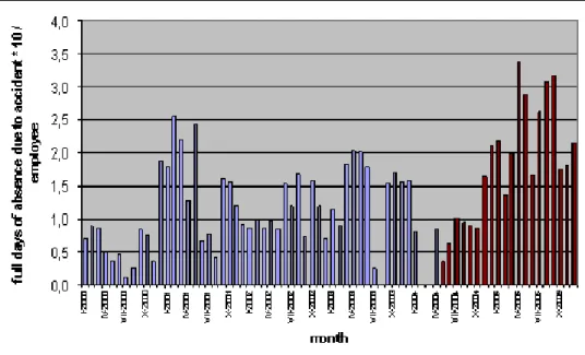 Fig. 9 Index of absence due to accidents 