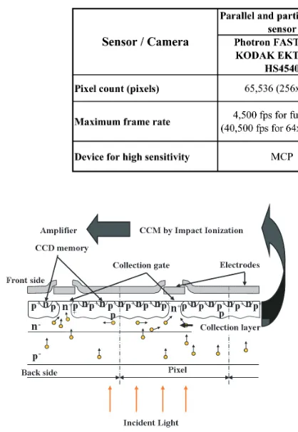 Table 1 The evolution of high-speed image sensors in Kinki University and NHK.