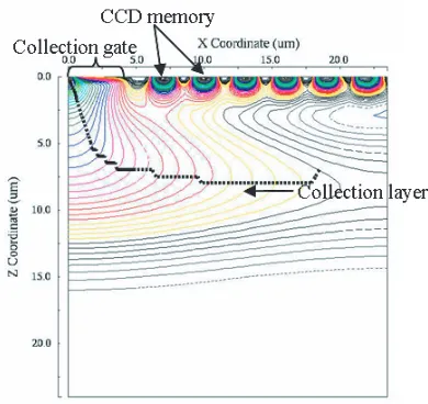 Fig. 10 An example of the electric ﬁeld and the electron path inthe X-Z section of the PC-ISIS.
