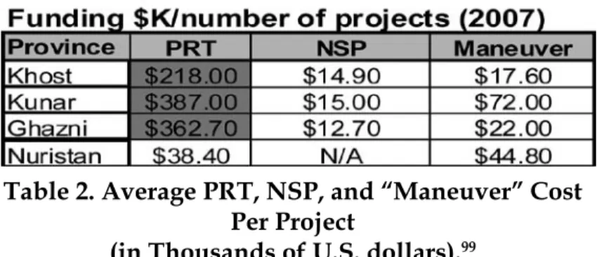 Table 2. Average PRT, NSP, and “Maneuver” Cost  Per Project