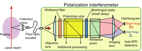 Fig. 1Schematic of a polarization interferometer for Thomsonscattering diagnostics.