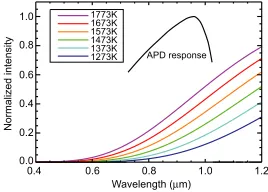 Fig. 5Spectra of blackbody radiation source for temperatures inthe range of 1273-1773 K.