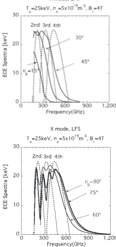 Fig. 1ECE spectra of X mode for various θB in the case ofn 5 × 1019 m−3, T(0) 25 keV, B 4 T, 0◦.