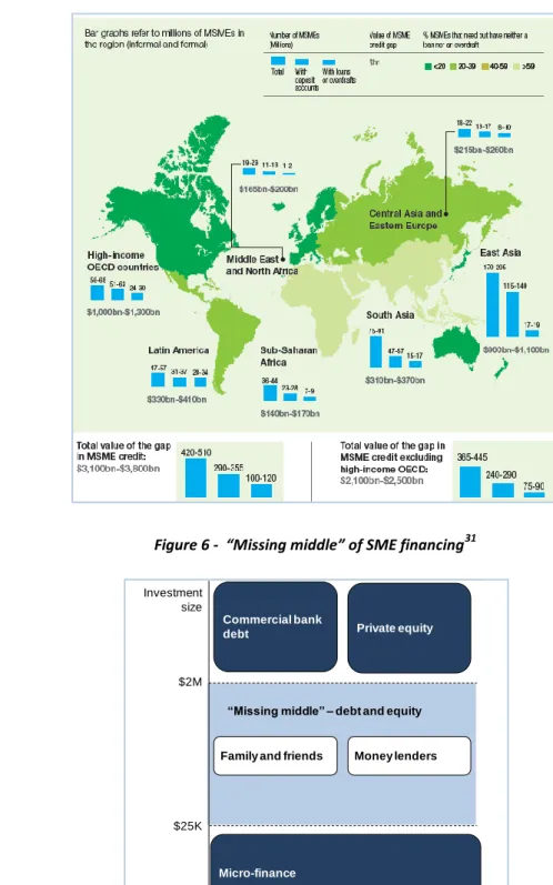 Figure 5 - Total value of the gap in SME credit 30