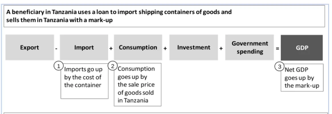Figure 9 -  SME contribution to GDP growth 