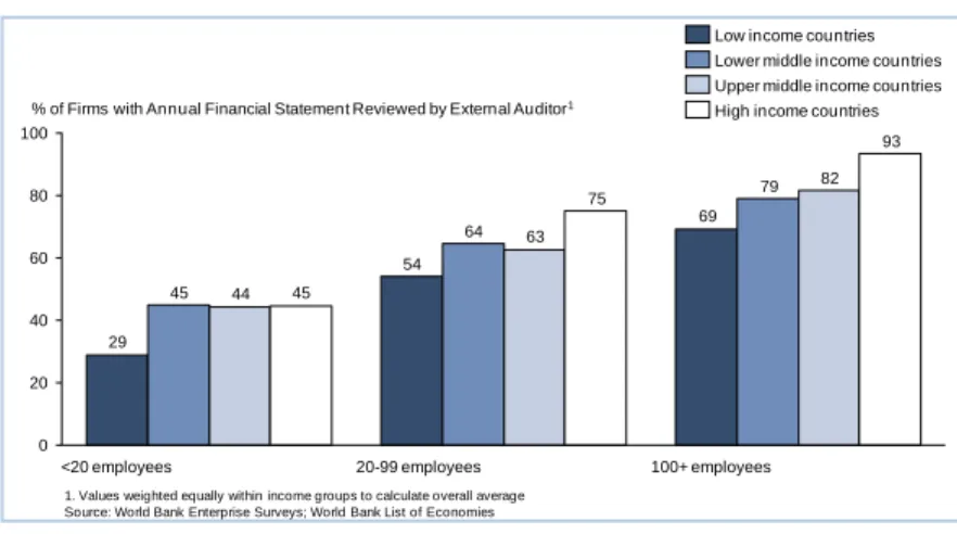 Figure 15 - Availability of financial information of SMEs 