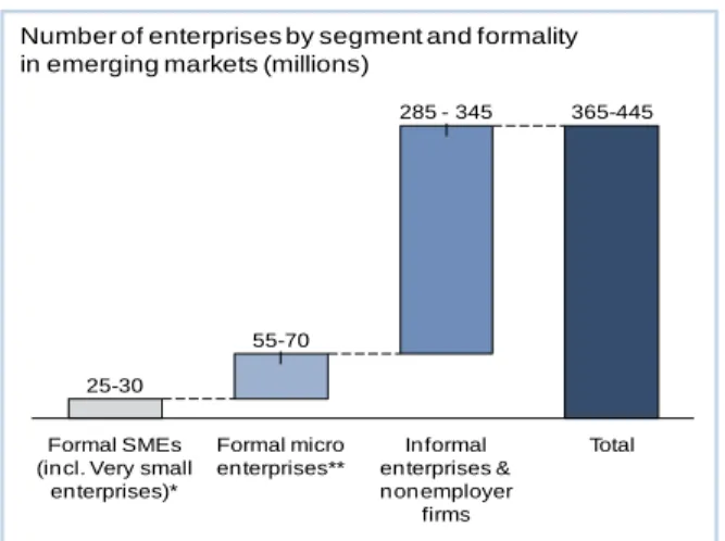 Figure 2 - Number of SMEs by segment and formality 