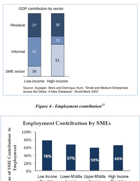 Figure 4 - Employment contribution 12