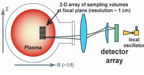 Fig. 1Sketch of the ECE-I system, consisting of an 16× 8 arrayof sampling volumes in the plasma.