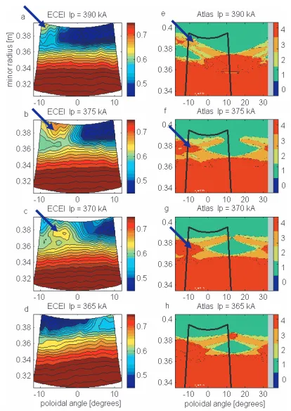 Fig. 4Comparison of ECEI temperature measurements with At-las calculations [9] of the connection length (laminarplots) during a plasma current ramp