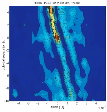 Fig. 6Cross correlation spectrum for the poloidal evolution ofECEI ﬂuctuation measurements of the quasi coherentmode.