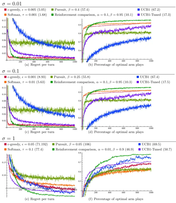 Figure 2: Empirical Results for 5 arms, with different values of the variance