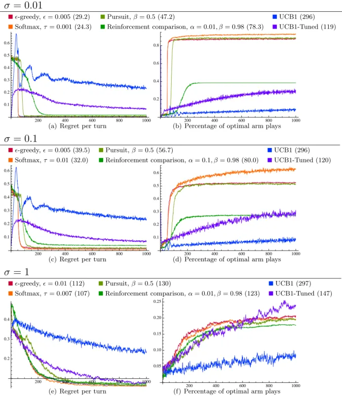 Figure 4: Empirical Results for 50 arms, with different values of the variance
