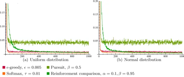 Figure 5: Instantaneous regret per turn for various distributions of the expected values Quite surprisingly, the type of reward distribution did not have any noticeable effect on the performance of the algorithms