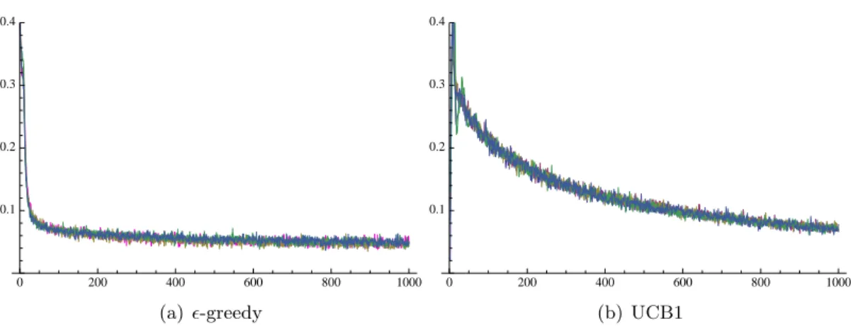 Figure 6: Average regret generated from the normal, triangular, uniform, inverse Gaussian, and Gumbel reward distributions.