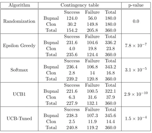 Table 3: Repartition of in-patients among the arms and p-values
