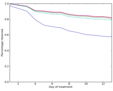 Figure 8: Kaplan-Meier curves for in-patients. Simple randomization is in blue.