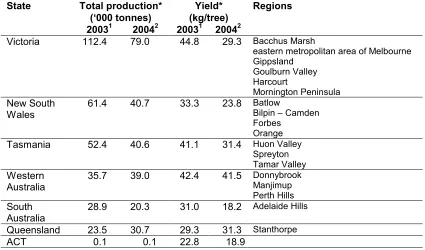 Table 1.1: Apple production, yield and growing regions for each Australian state.